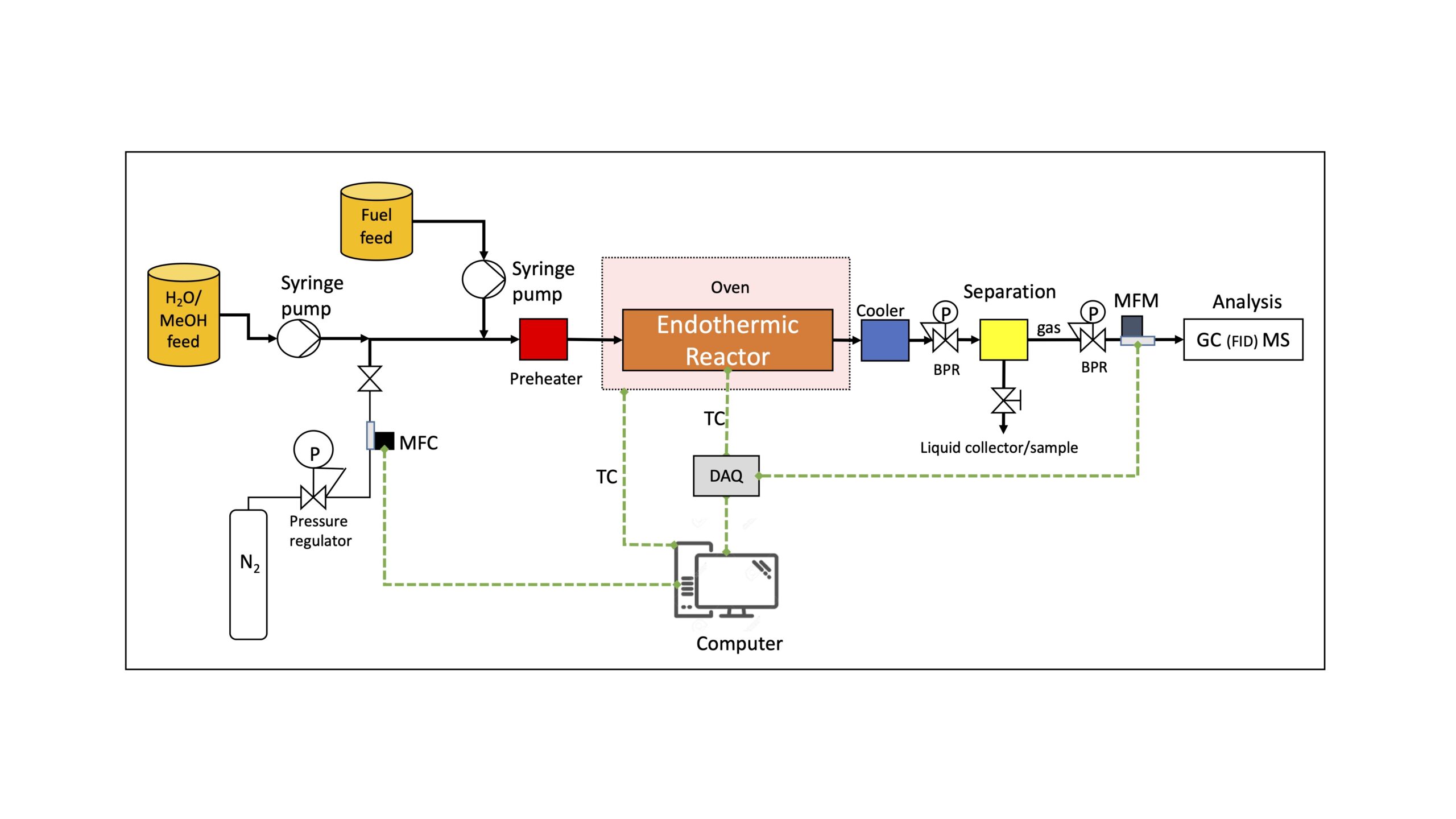 Process flow diagram of the experimental system